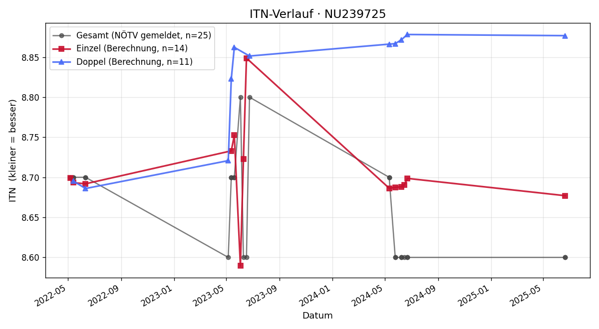 ITN-Verlauf Katharina Harold