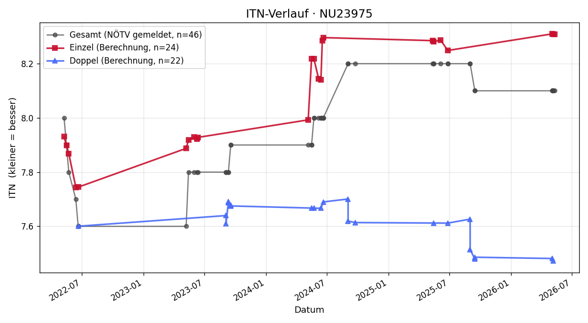 ITN-Verlauf Martin Welte