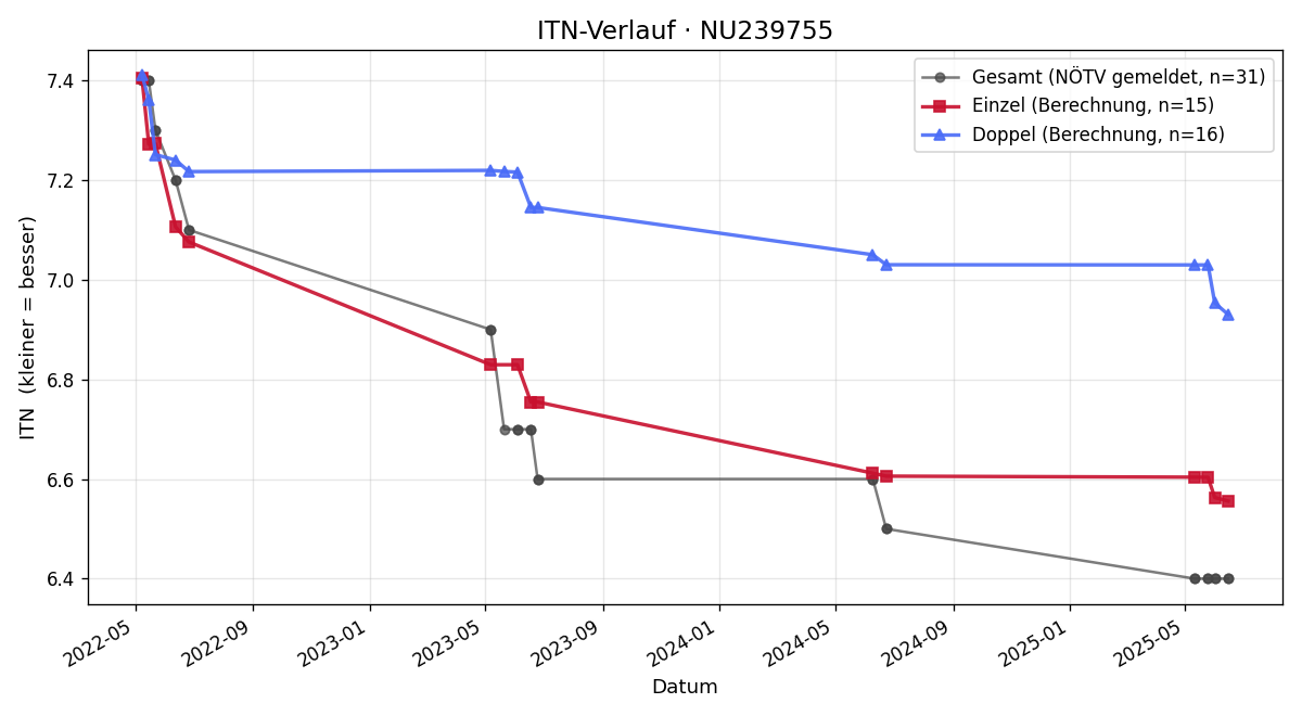 ITN-Verlauf Sebastian Kokes