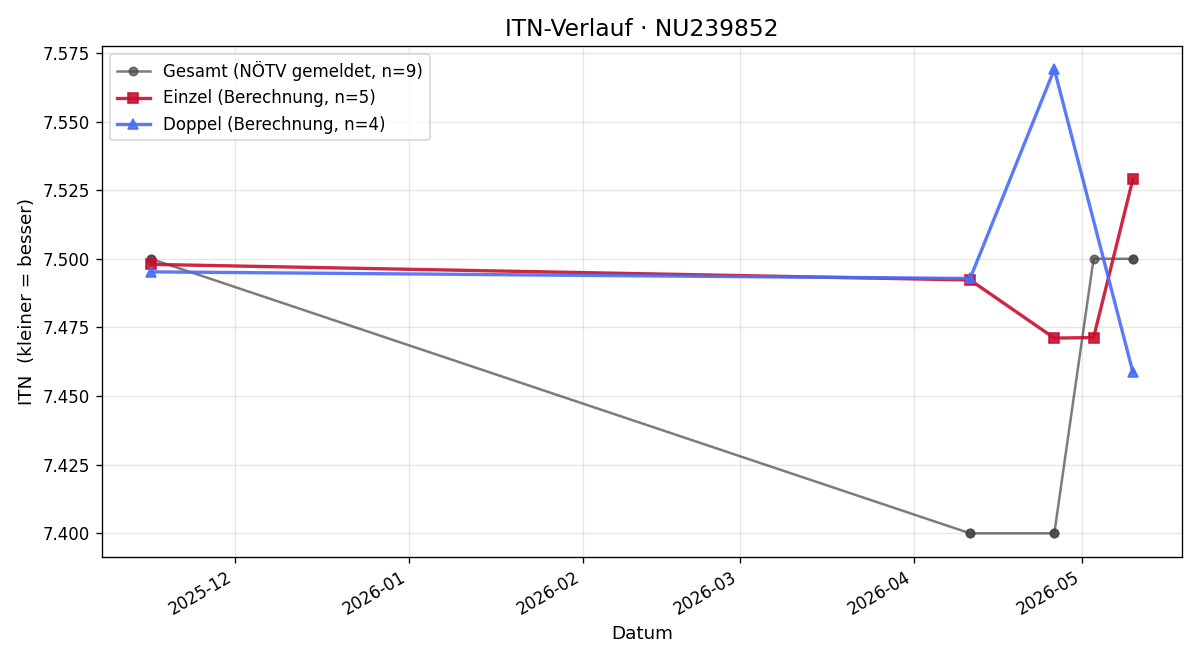ITN-Verlauf Armin Raffelsberger