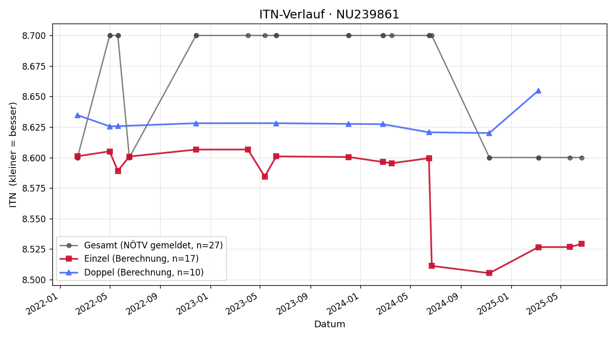 ITN-Verlauf Hannah Aigner