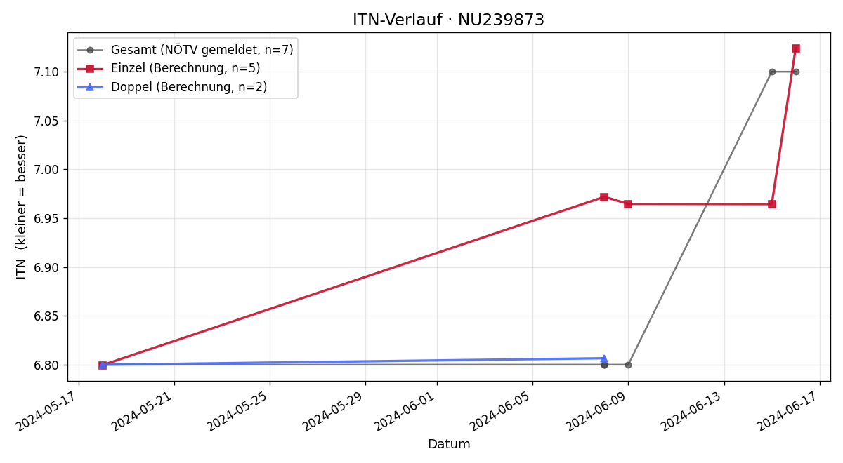ITN-Verlauf Christian Rabl