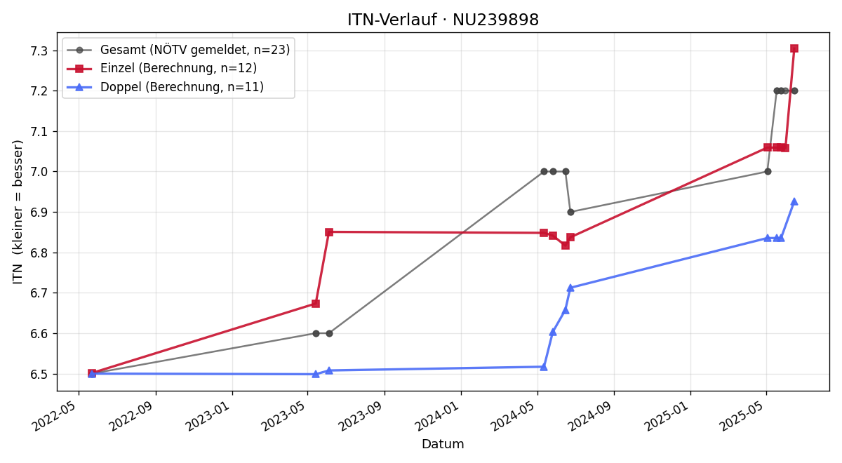 ITN-Verlauf Bernhard Ressl