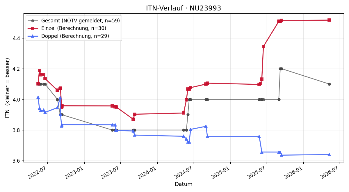 ITN-Verlauf Michael Pönwalter