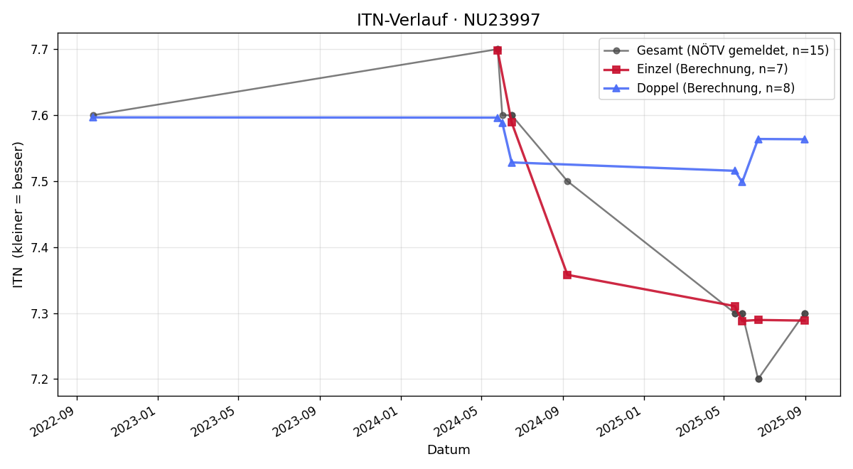 ITN-Verlauf Martin Strondl