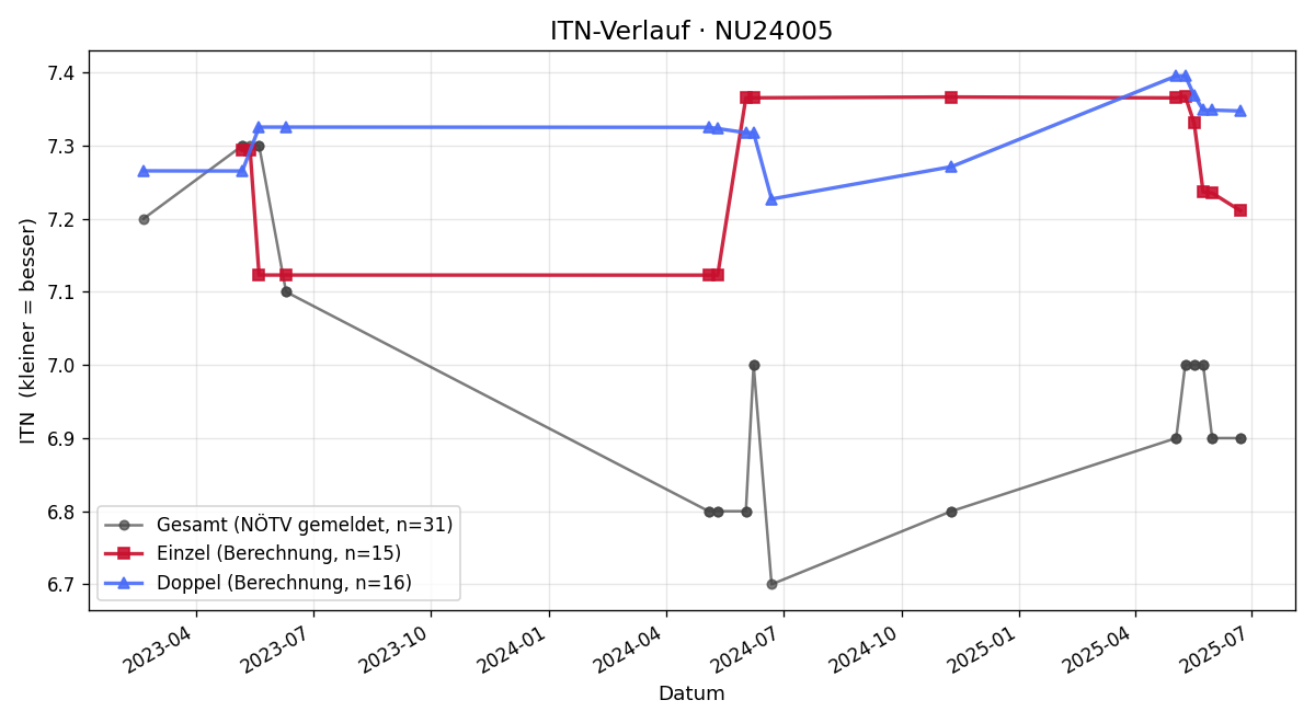 ITN-Verlauf Thomas Rauscher