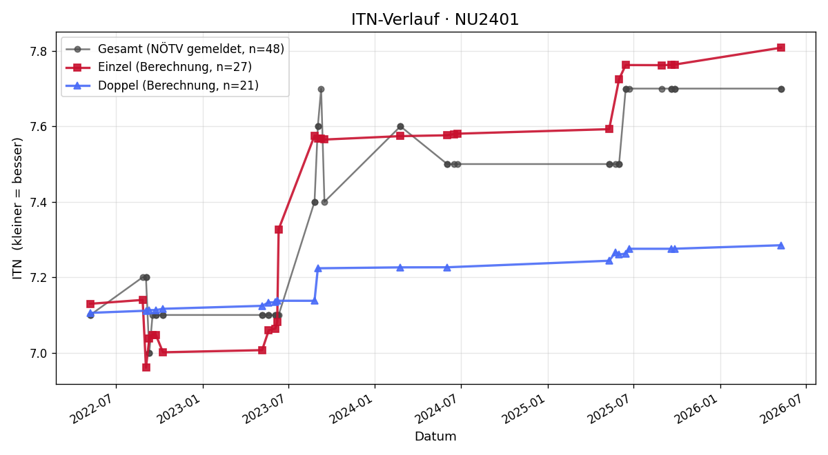 ITN-Verlauf Robert Mutschlechner