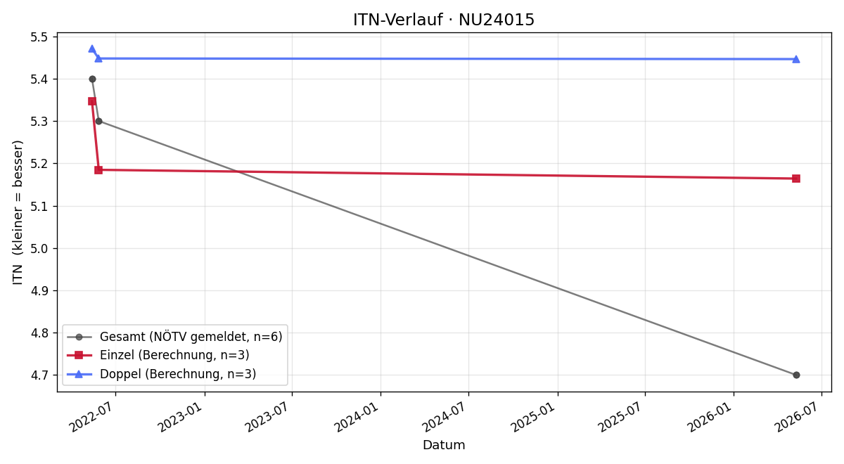 ITN-Verlauf Roland Mimra