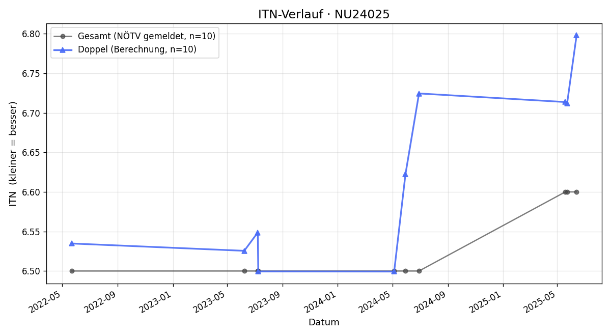 ITN-Verlauf Daniel Gamsjäger