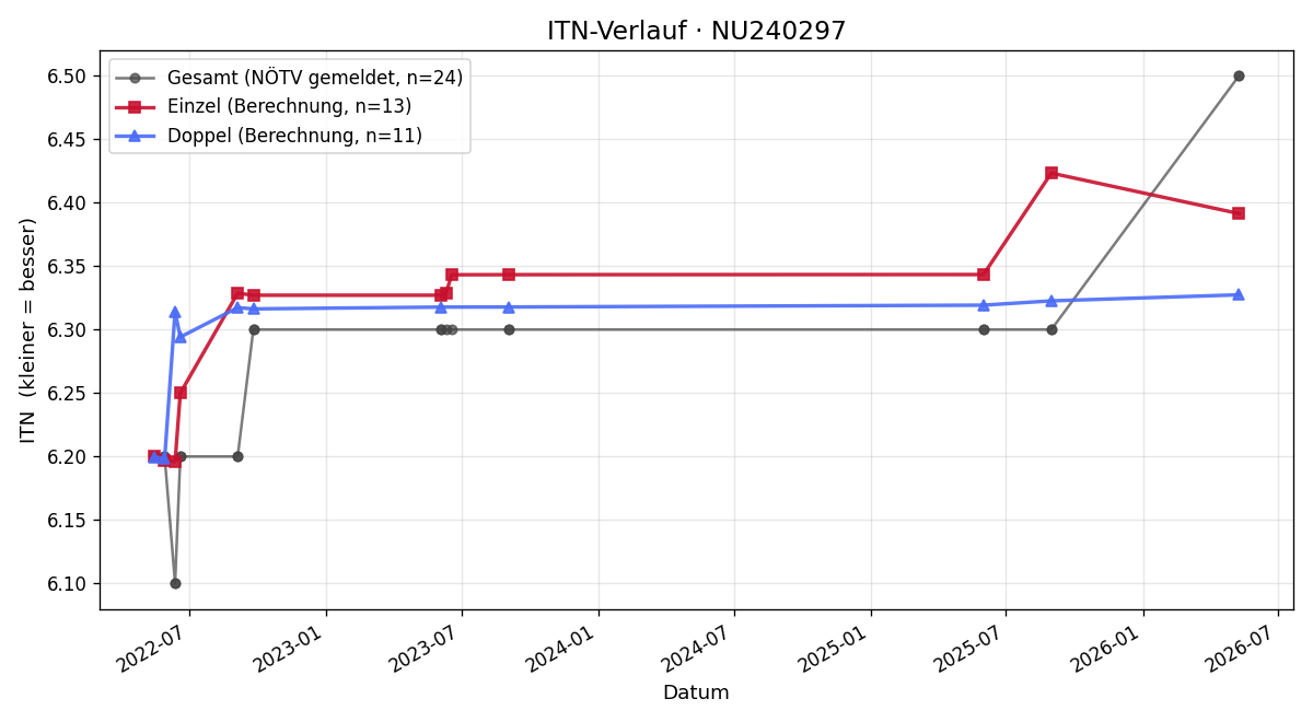 ITN-Verlauf Lukas Rosenauer