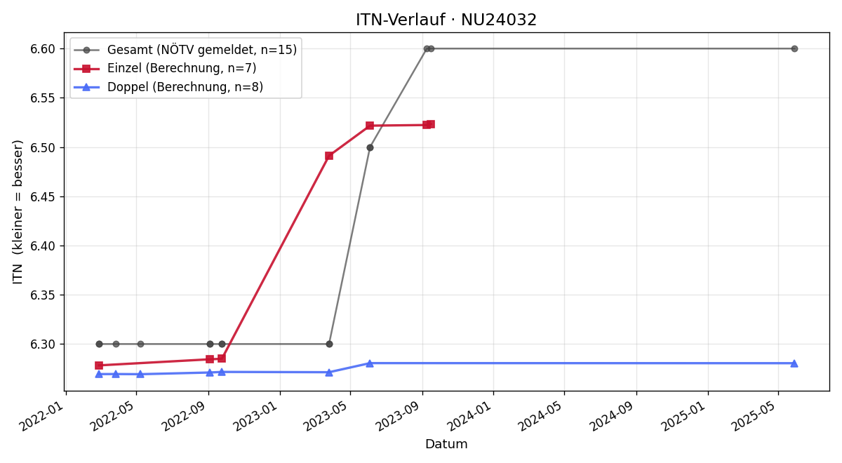 ITN-Verlauf Thomas Christ