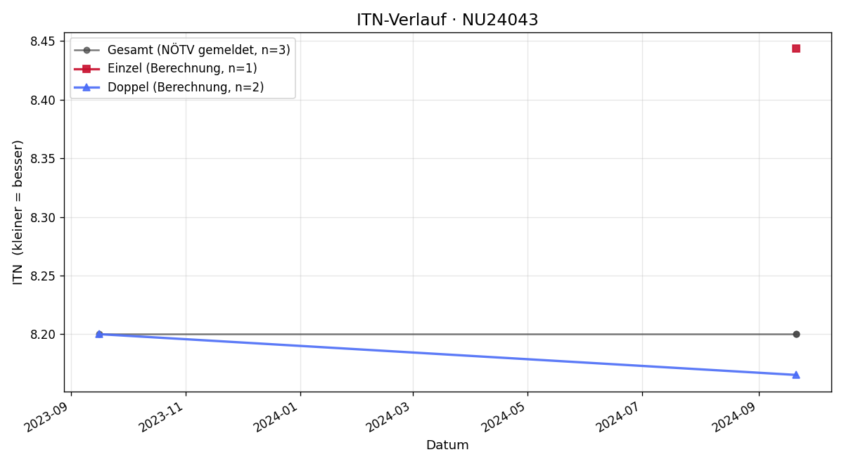 ITN-Verlauf Wolfgang Schicker