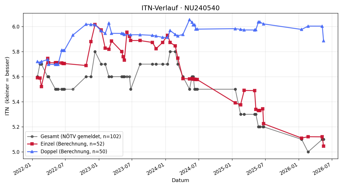 ITN-Verlauf Mario Mazgan