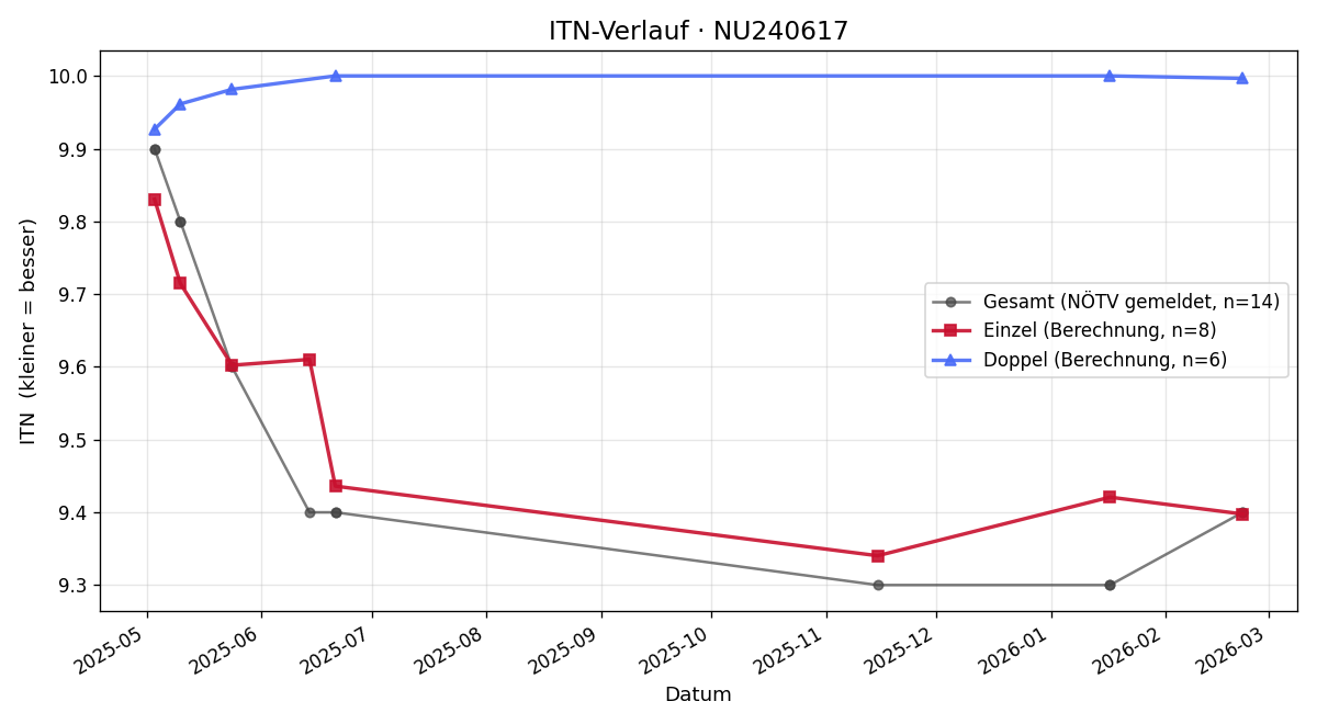ITN-Verlauf Julia Eichinger