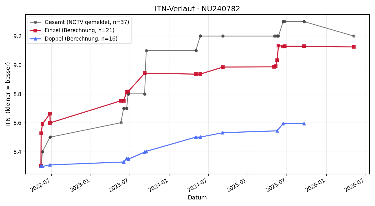 ITN-Verlauf Herbert Lohner