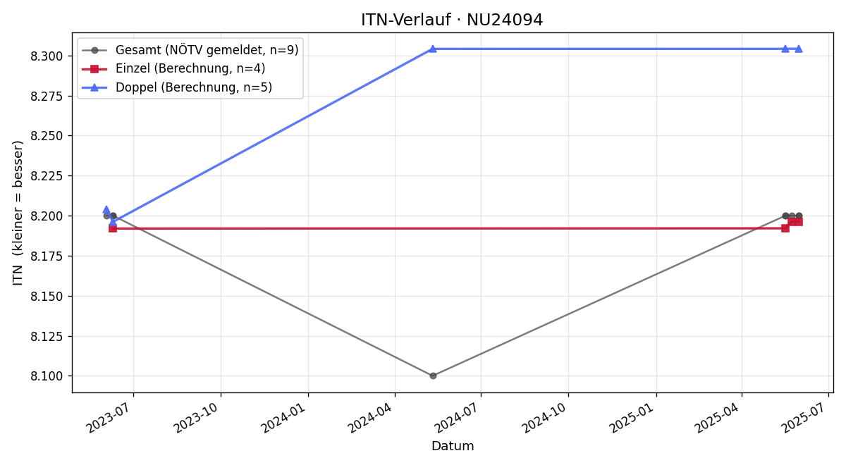 ITN-Verlauf Christian Zotter