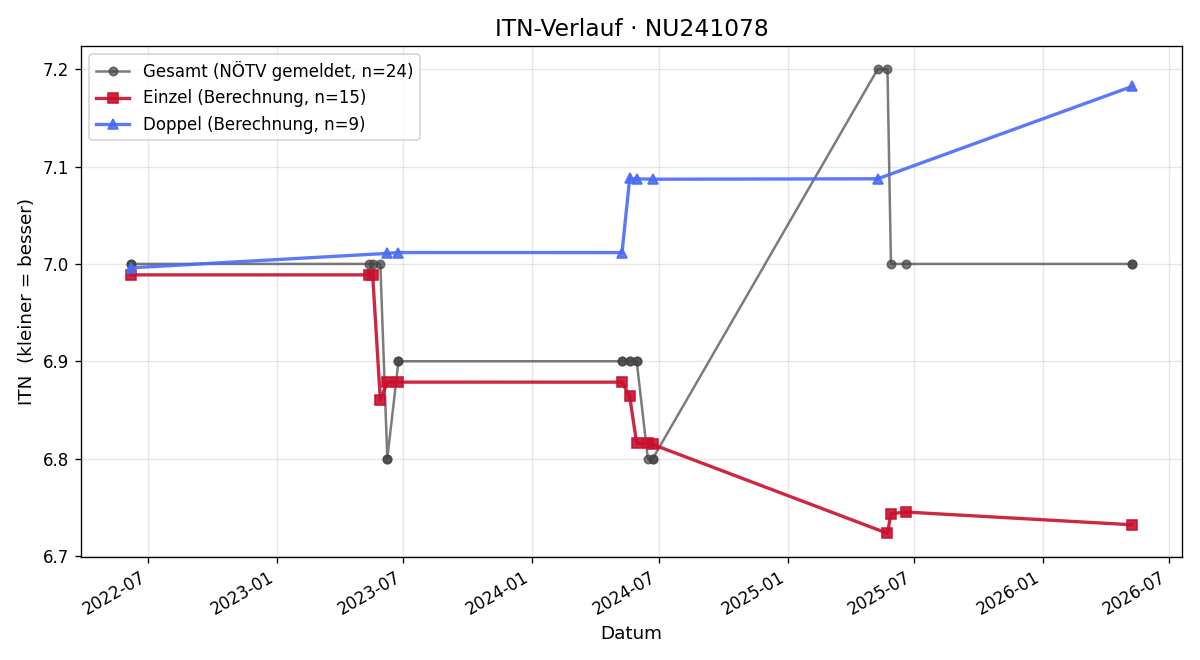 ITN-Verlauf Friedrich Höld