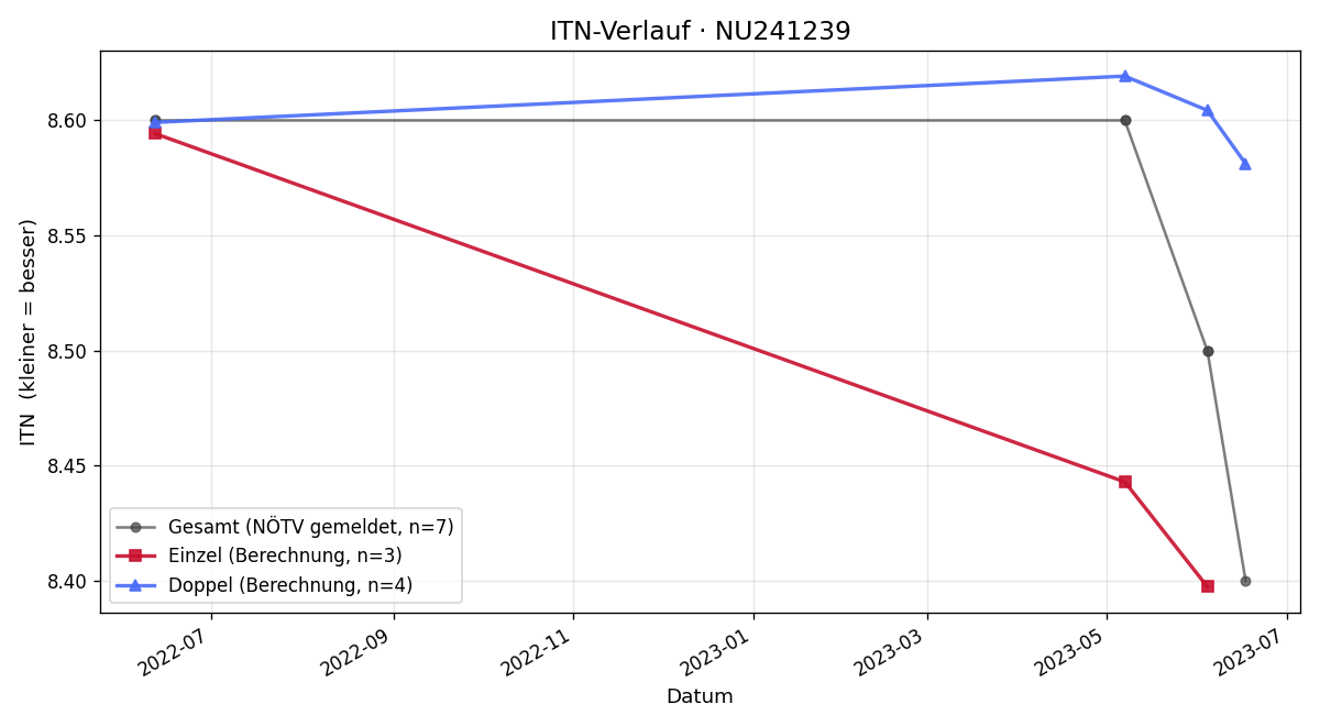 ITN-Verlauf Michael Auinger