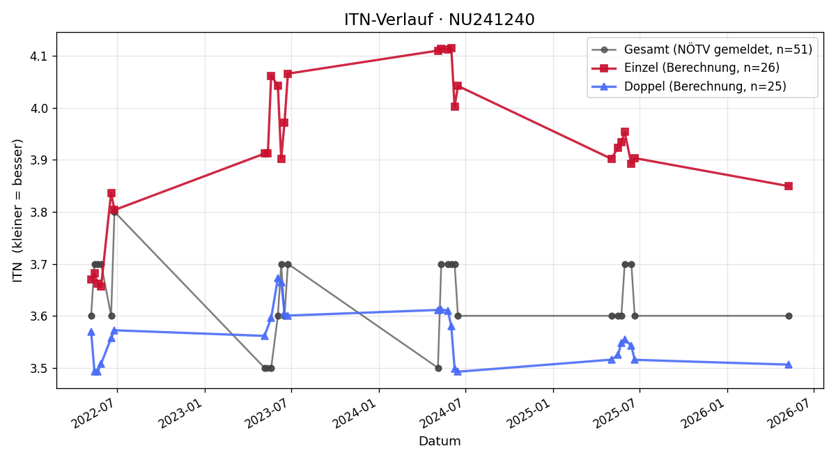 ITN-Verlauf Bernd Reisinger