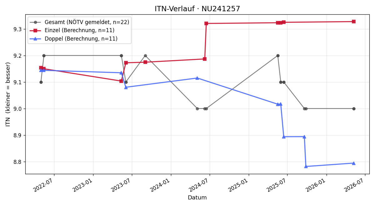 ITN-Verlauf Katalin Komma