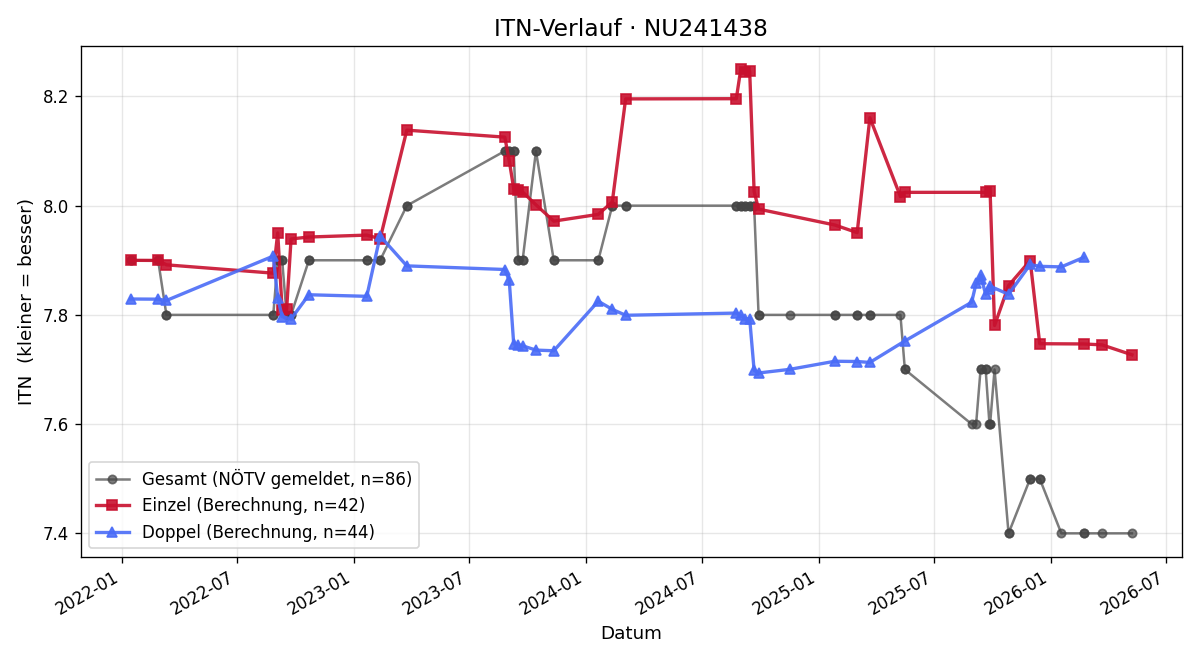 ITN-Verlauf Alexander Tinodi