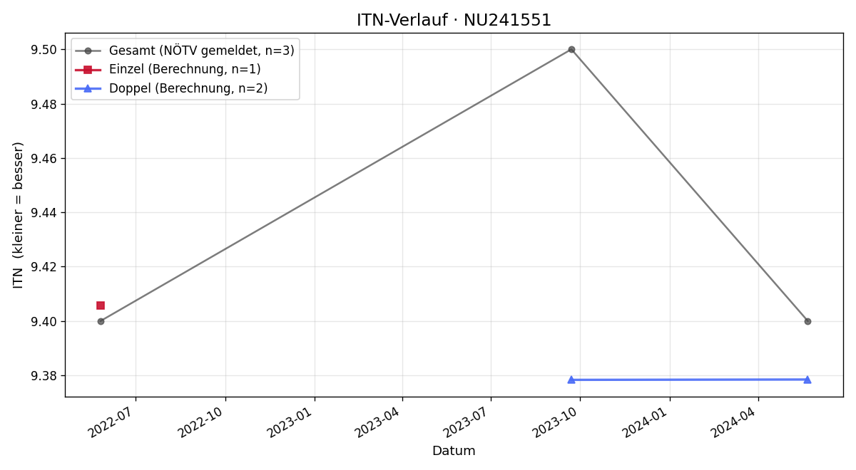 ITN-Verlauf Siegfried Hauer