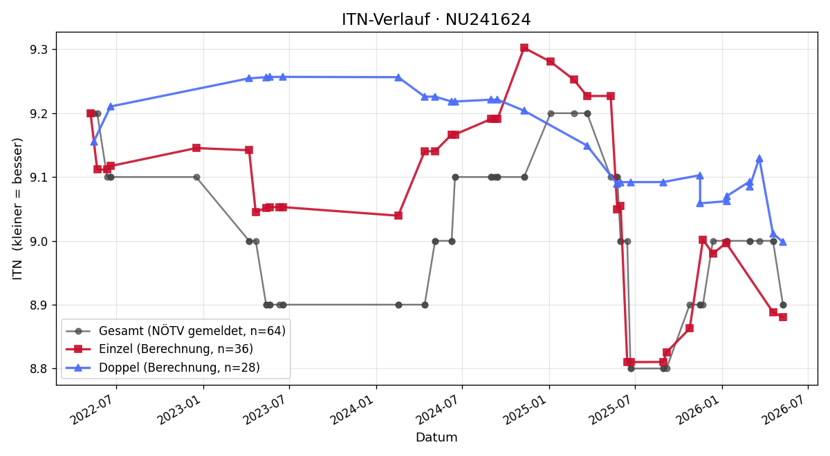 ITN-Verlauf Hans-Peter Berger