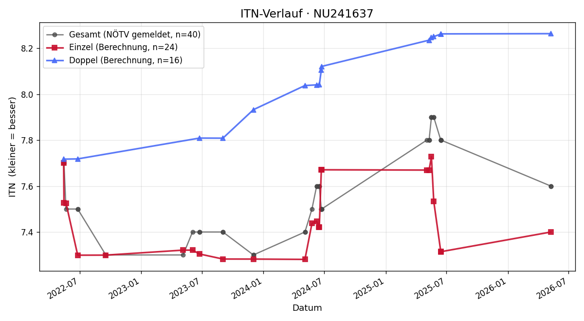 ITN-Verlauf Franck Runge
