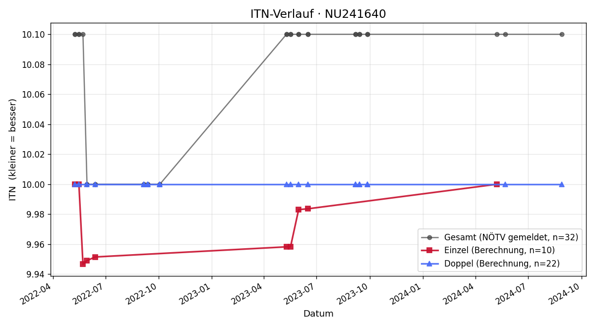 ITN-Verlauf Georg Martinz