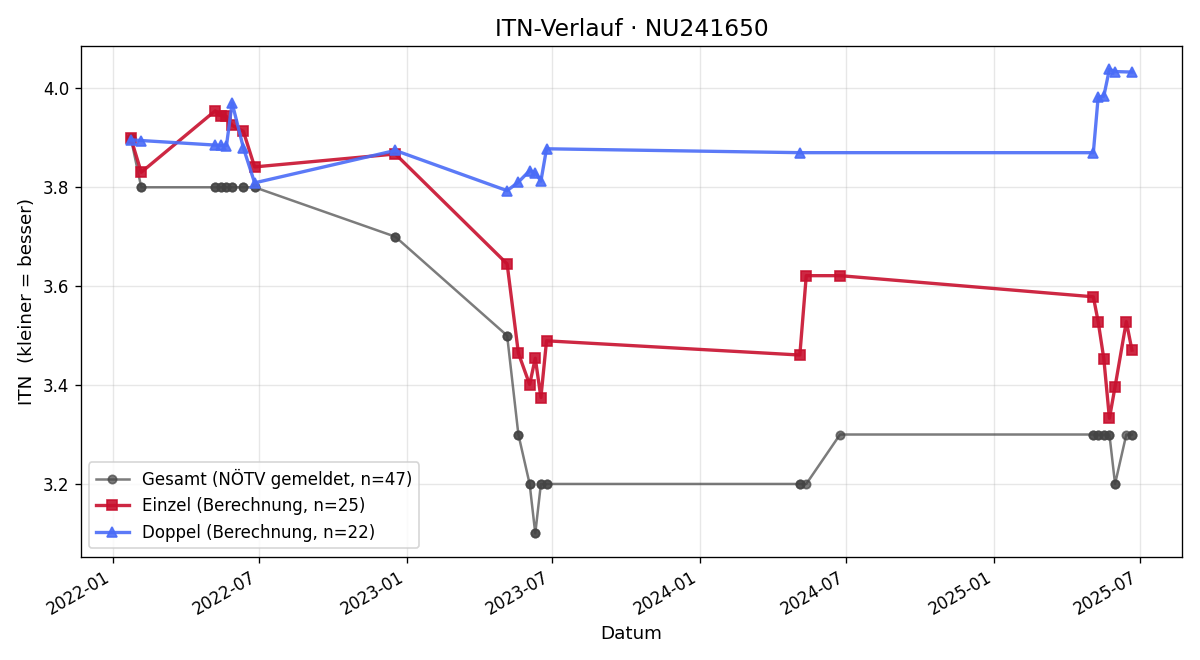 ITN-Verlauf Rainer Klaus