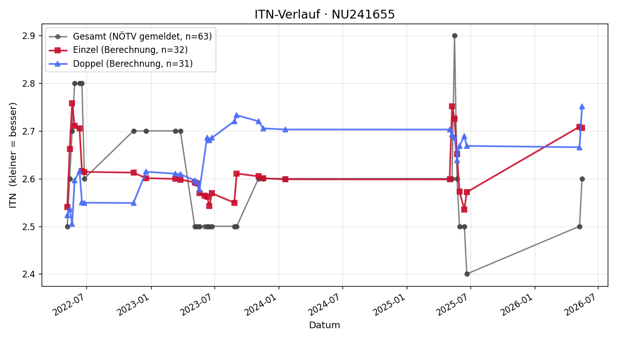 ITN-Verlauf Markus Klaus