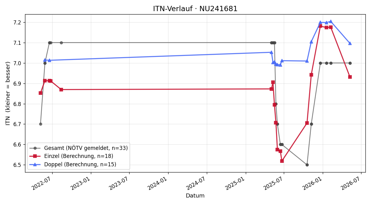 ITN-Verlauf Melanie Novotny