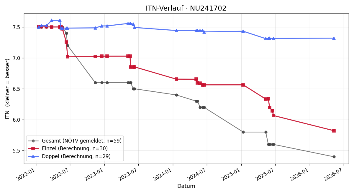 ITN-Verlauf Rafael Sedlak