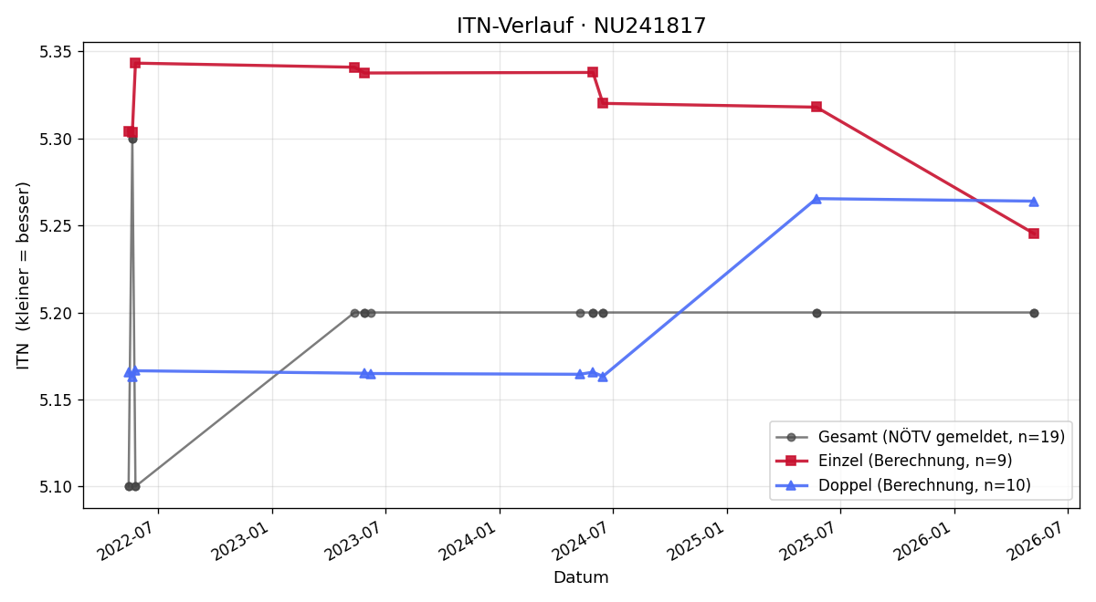 ITN-Verlauf Hannes Nagl