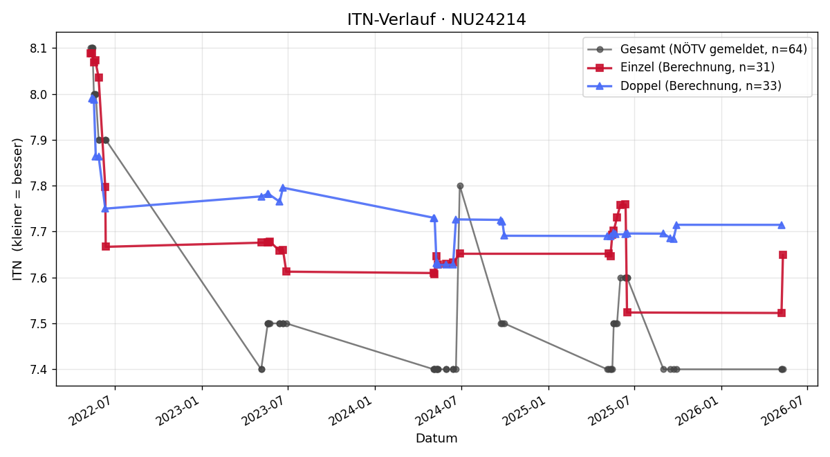 ITN-Verlauf Wolfgang Begus