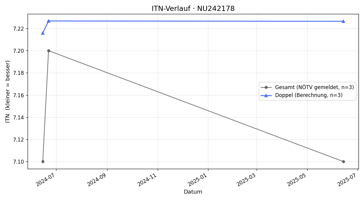 ITN-Verlauf Ewald Thurner
