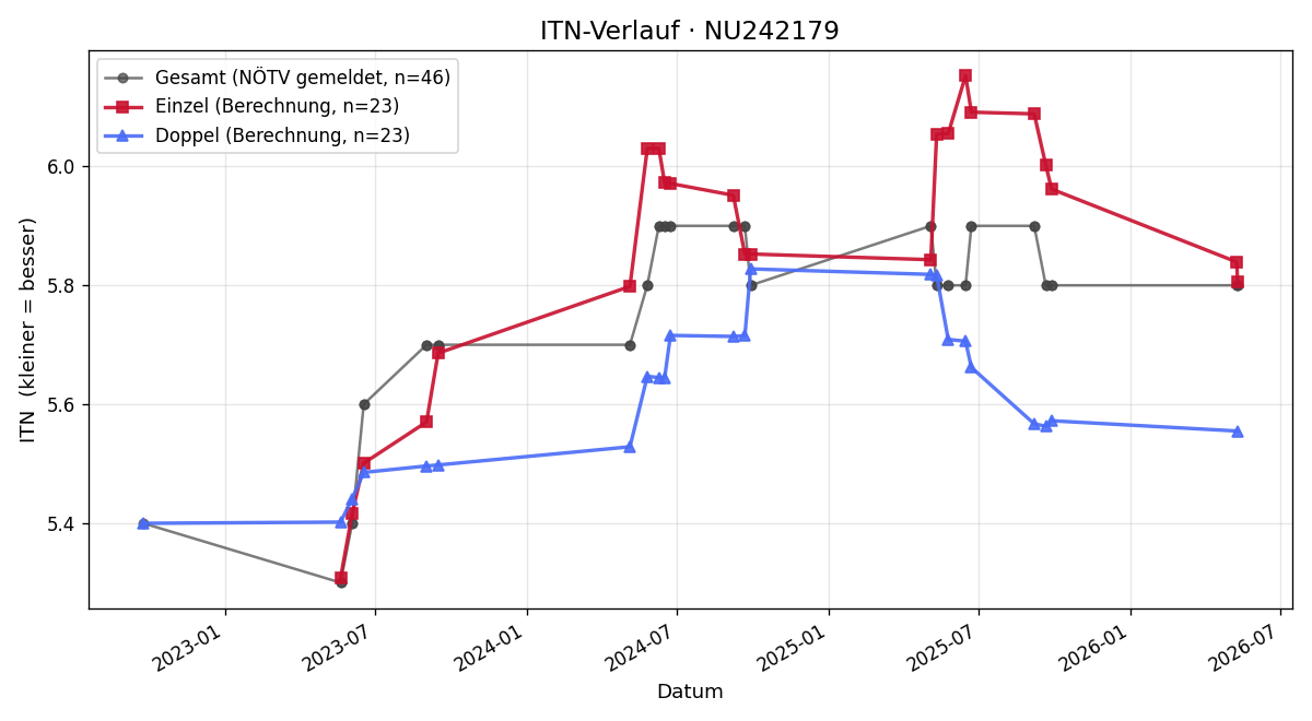 ITN-Verlauf Thomas Walzer