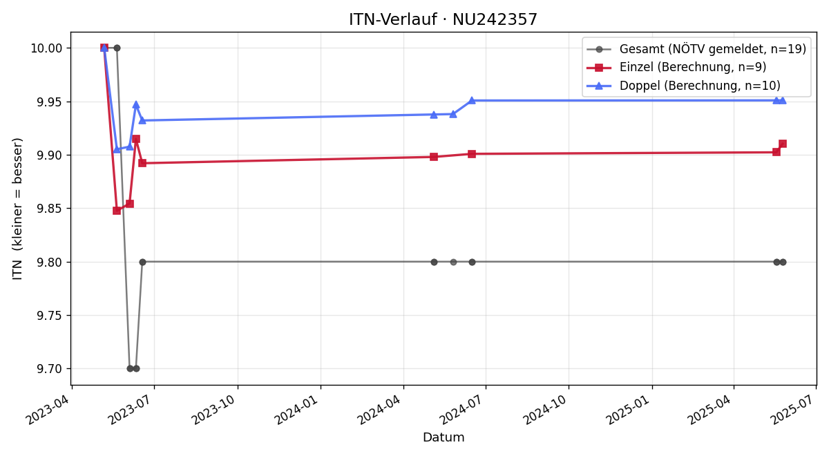 ITN-Verlauf Jakob Trimmel