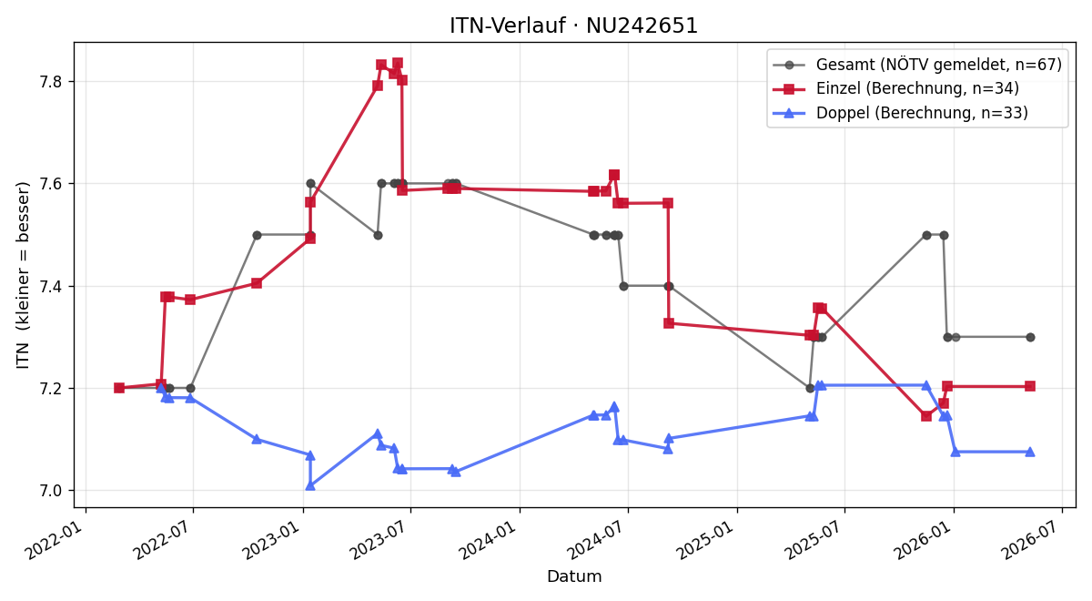 ITN-Verlauf Robert Flek