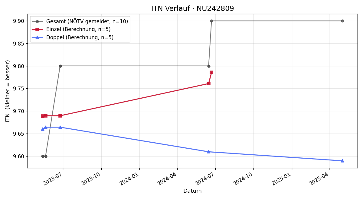 ITN-Verlauf Martina Eder