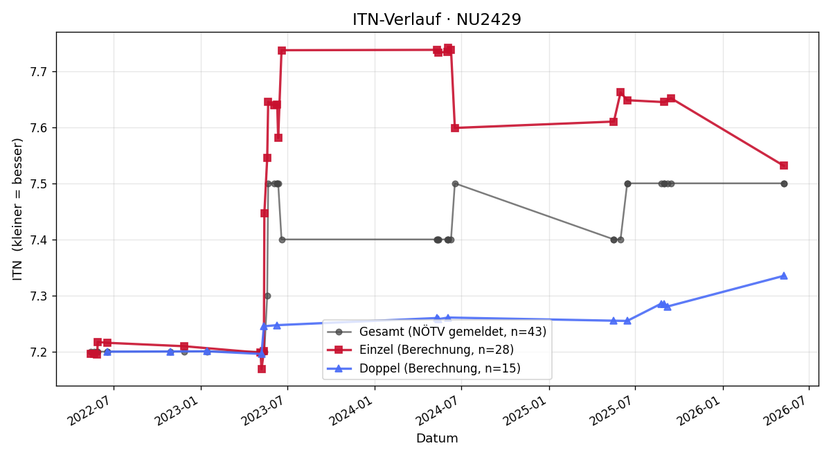ITN-Verlauf Frank Frühwirth