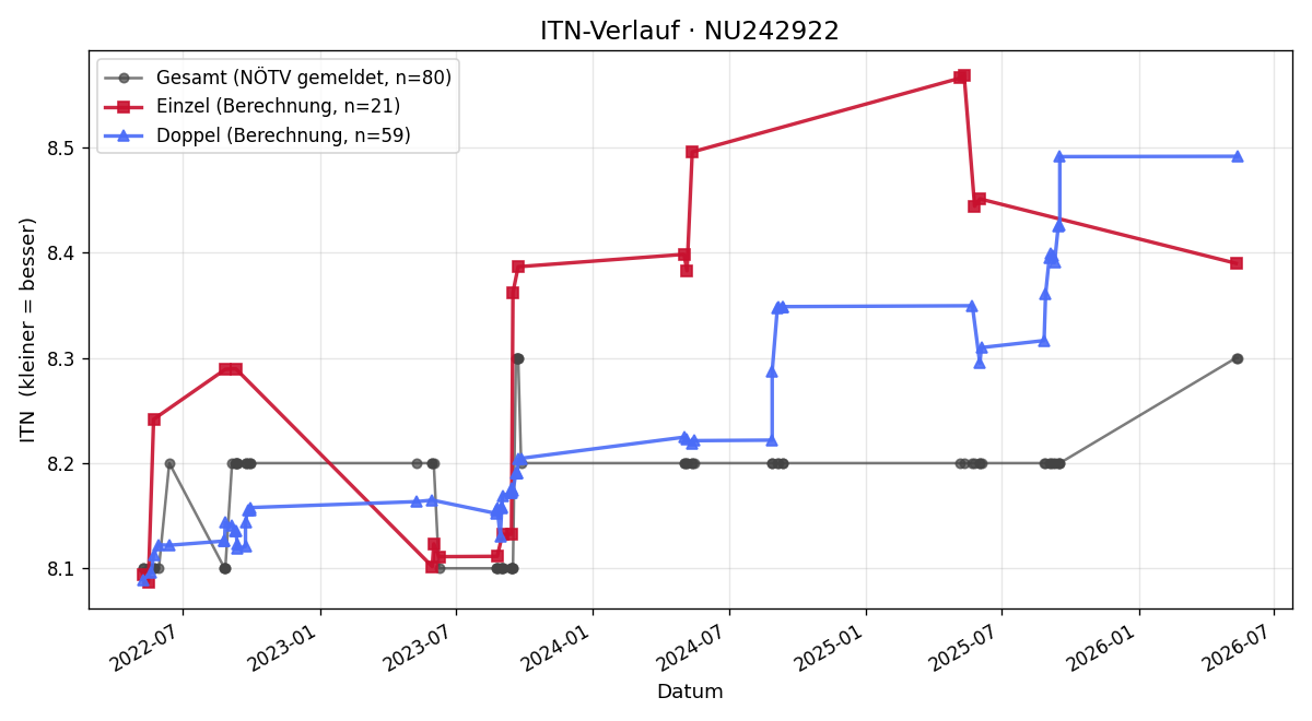 ITN-Verlauf Udo Mathes