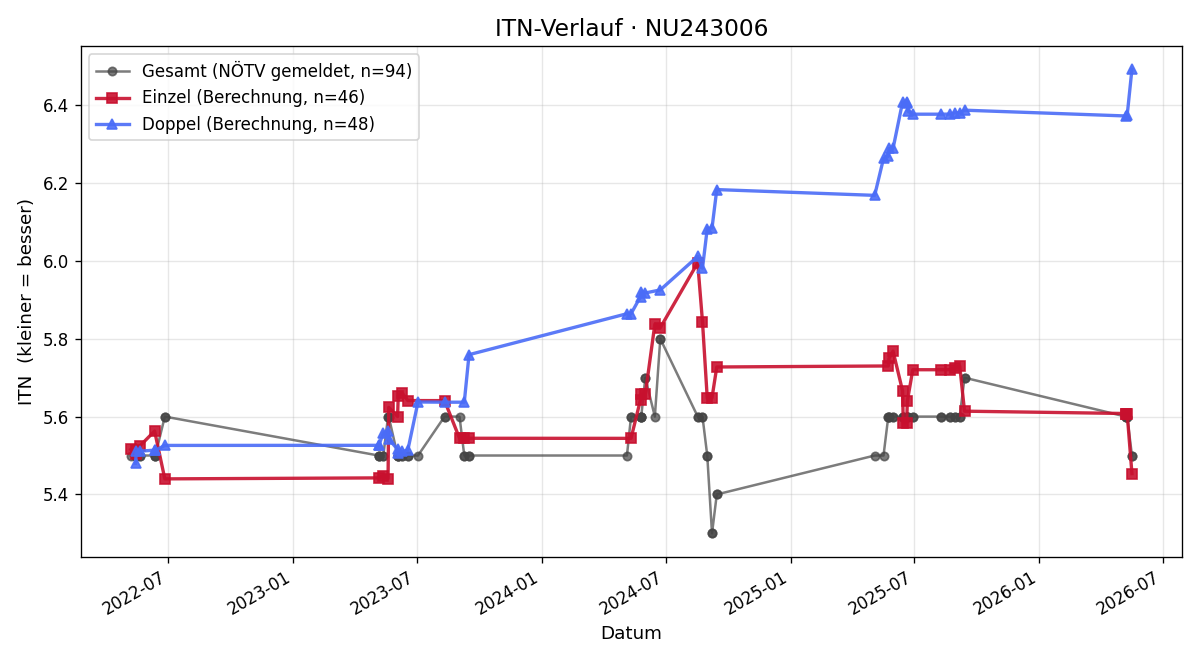 ITN-Verlauf Martin Pekar