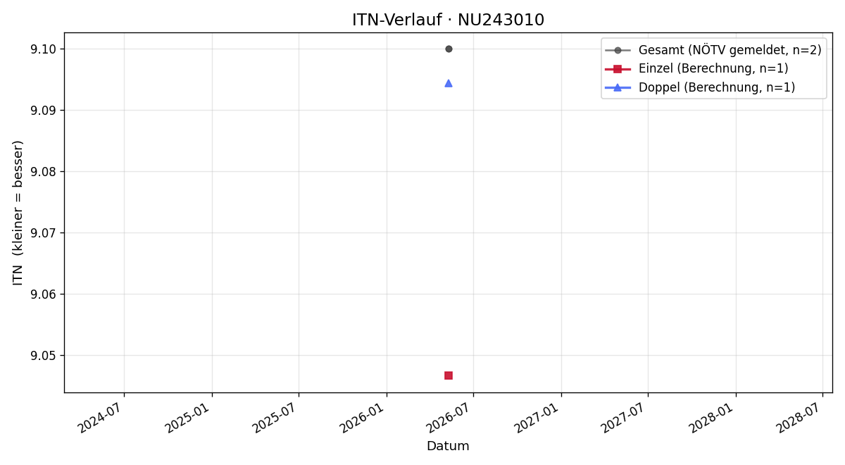 ITN-Verlauf Lukas Borovits