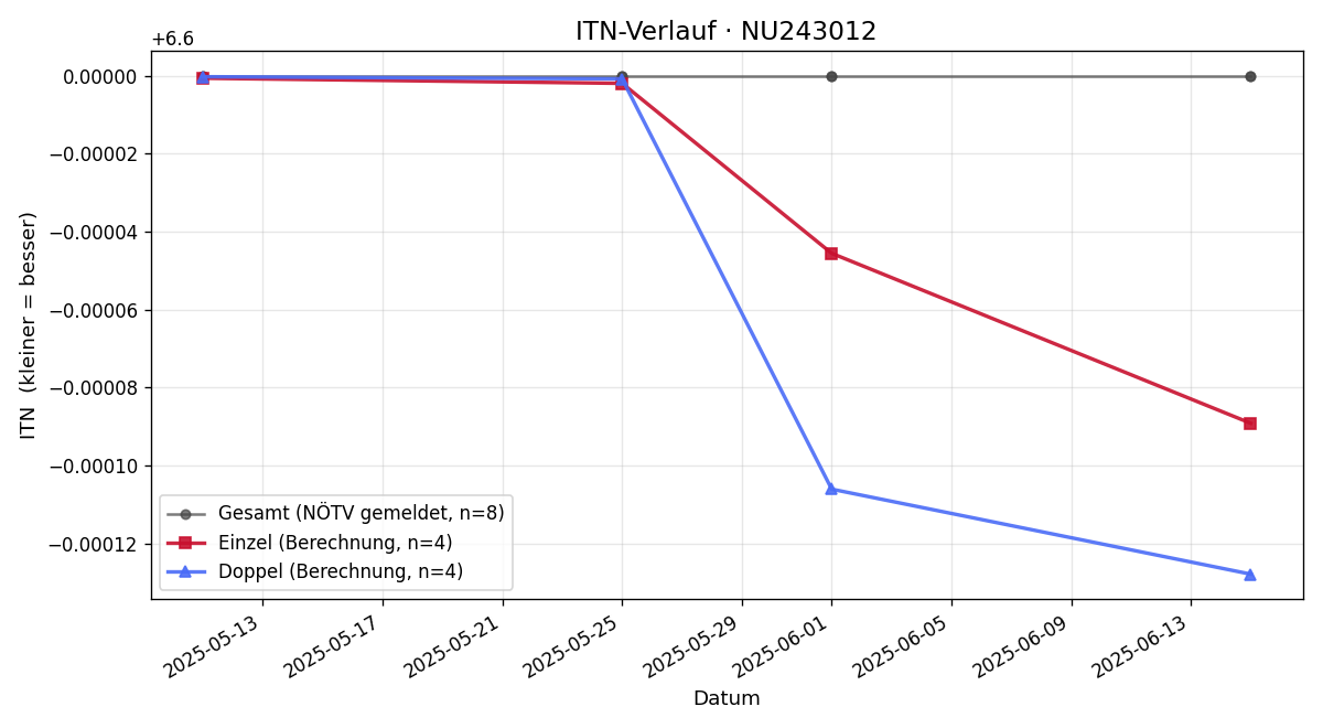 ITN-Verlauf Philipp Rosner