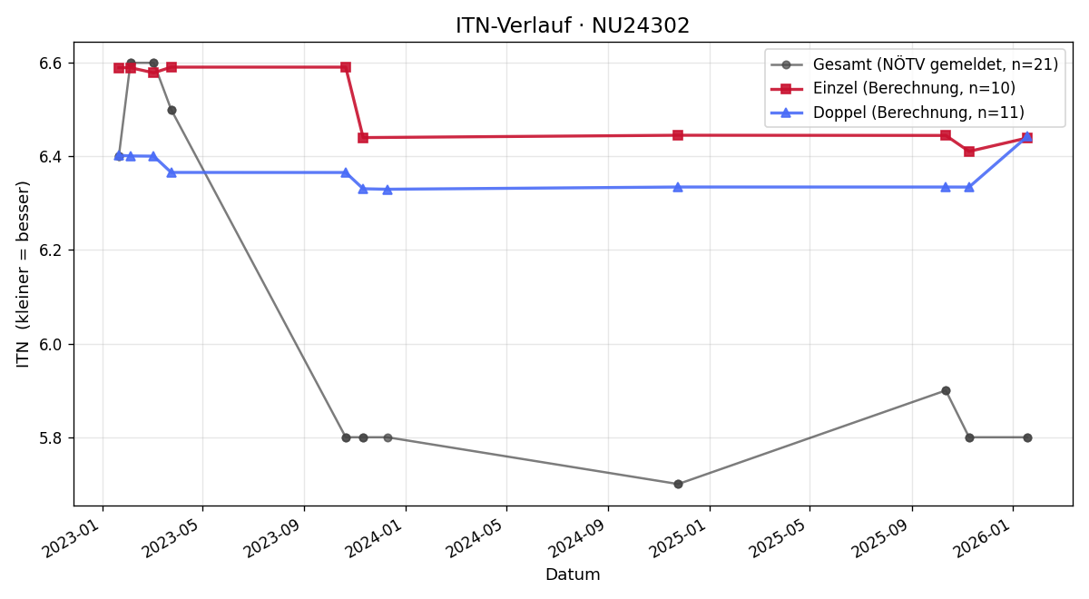 ITN-Verlauf Michael Strümpf