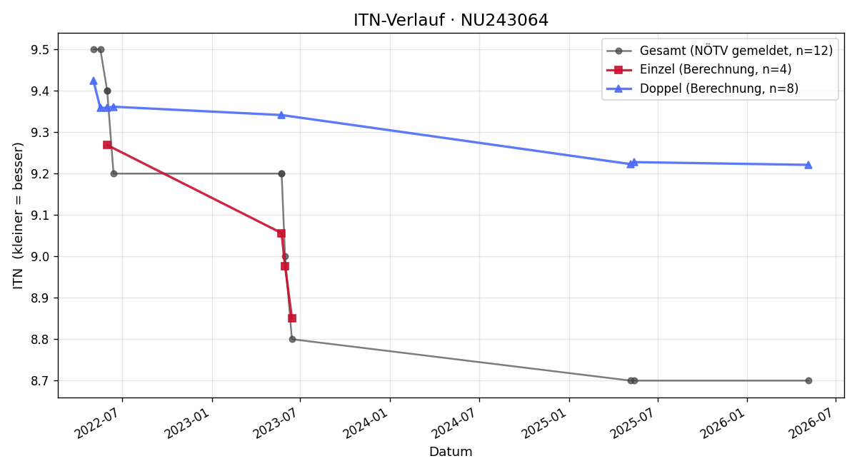 ITN-Verlauf Robert Schram
