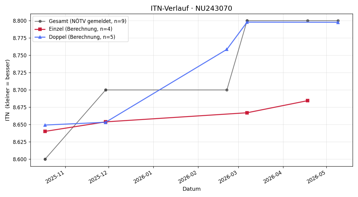 ITN-Verlauf Gerrit Pichl