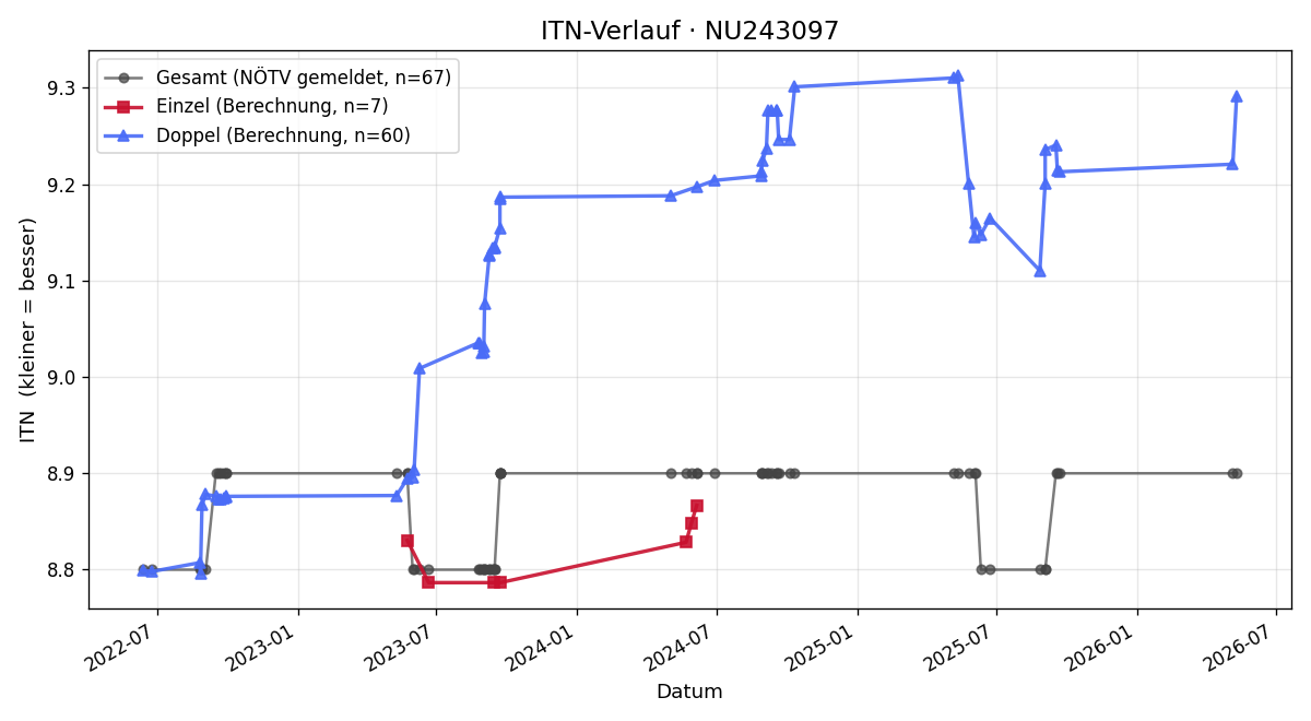 ITN-Verlauf Josef GEBHARD