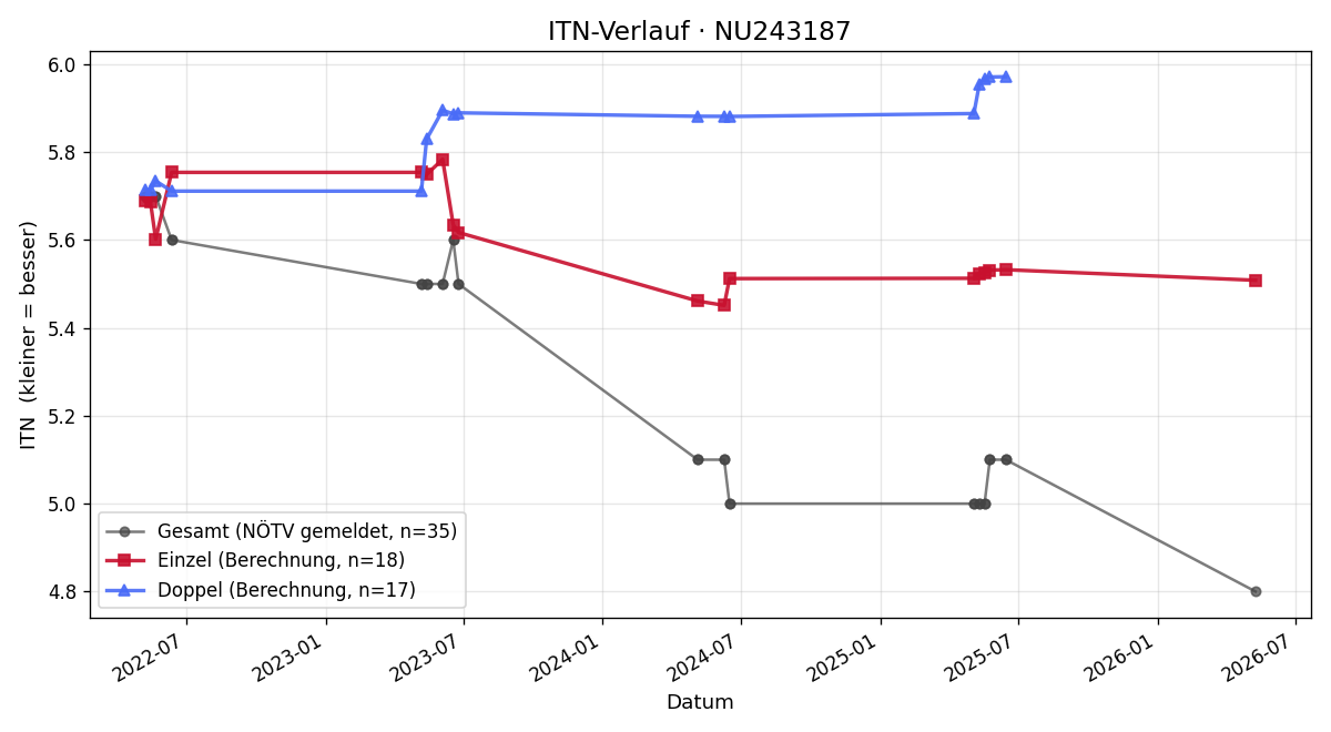 ITN-Verlauf Bernhard Bauer